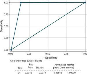 ROC curve for dog 2 detections.