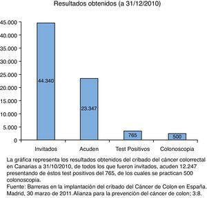 Resultados del programa del cribado de cáncer colorrectal en Canarias. Esta gráfica representa los resultados obtenidos del cribado del cáncer colorrectal en Canarias a 31 de octubre de 2010. De todos los que fueron invitados, acuden 12.247, y de estos presentaron las pruebas positivas 765, en los cuales se practican 500 colonoscopias.