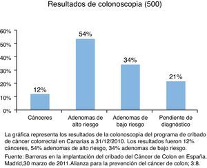 Resultados de colonoscopia del programa del cribado de cáncer colorrectal en Canarias. Esta gráfica representa los resultados de la colonoscopia del programa de cribado de cáncer colorrectal en Canarias a 31 de diciembre de 2010. Los resultados fueron: 12% cánceres, 54% adenomas de alto riesgo y 34% adenomas de bajo riesgo.