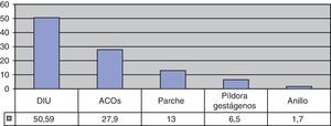 Porcentaje de usuarias de cada uno de los métodos anticonceptivos utilizados por la población inmigrante de nuestra zona.
