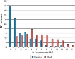 Recambios de PEG totales realizados a los pacientes incluidos en el estudio.