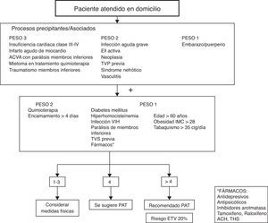 Algoritmo de decisión según la guía PRETEMED7. EII: enfermedad inflamatoria intestinal; ETV: enfermedad tromboembólica; PAT: profilaxis antitrombótica; TVP: trombosis venosa profunda.