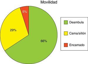 Movilidad de los pacientes (%).