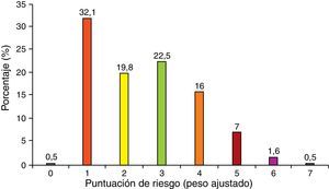 Porcentaje de pacientes según puntuación de riesgo (por peso ajustado) de sufrir ETV.