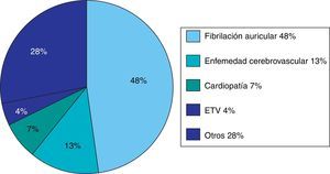 Causa de tratamiento anticoagulante o antiagregante.