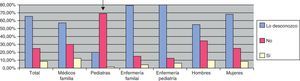 Conocimiento de la hipovitaminosis D como problema frecuente de salud. ↓Para colectivo de pediatras frente a médicos de familia, diplomados de enfermería de adultos y de pediatría, p<0,01.