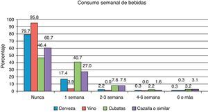 Consumo semanal de bebidas alcohólicas.