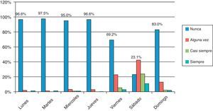 El consumo de alcohol entre los adolescentes se centra mayoritariamene el sábado.