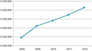 Evolución de la utilización de hipoglucemiantes (dosis diaria definida y año).