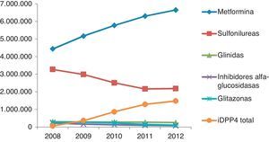 Evolución de la utilización de fármacos hipoglucemiantes orales (dosis diaria definida y año).