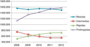 Evolución de la utilización de insulinas (dosis diaria definida y año).
