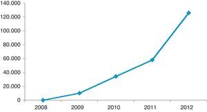 Evolución de la utilización de GLP1 (dosis diaria definida y año).
