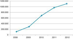 Evolución de la utilización de combinaciones hipoglucemiantes orales (dosis diaria definida y año).
