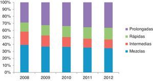 Tipos de insulinas (dosis diaria definida y año).