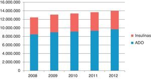 Porcentaje ADO/insulinas (dosis diaria definida y año).