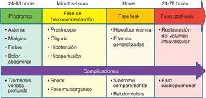 Línea evolutiva temporal de la clínica clásica de un episodio agudo de SFCS y posibles complicaciones asociadas. Modificada de Druey y Greipp2.