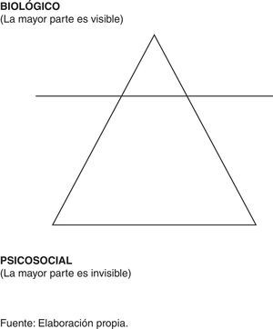 El iceberg biopsicosocial: lo visible y lo invisible de los aspectos biopsicosociales de las enfermedades.