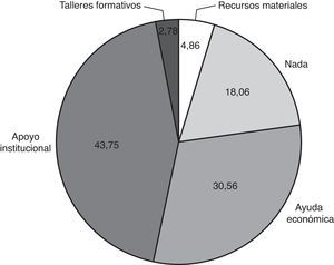 Necesidades expresadas por el cuidador.