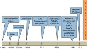 Cronograma. Periodos en los que se puede valorar la suspensión de fármacos más frecuentes en el preoperatorio.