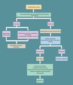 Diagnóstico del estreñimiento crónico. De Almela et al.4.