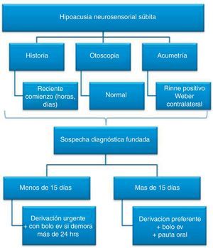 Algoritmo diagnóstico terapéutico para hipoacusia neurosensorial súbita.