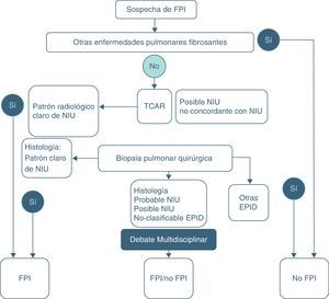 Algoritmo diagnóstico de la FPI2.