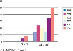 Evolución del porcentaje de pacientes con riesgo alto que cumplen objetivos de colesterol LDL (mg/dl). *p (2009-2011)=0,024.