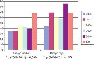 Porcentaje de pacientes, desde 2006 a 2011, que presentan un colesterol LDL adecuado a su riesgo. *p (2009-2011)=0,038; **p(2009-2011)=NS.