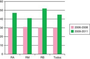 Evolución del porcentaje de modificación del tratamiento a lo largo del periodo evaluado por niveles de riesgo y globalmente.