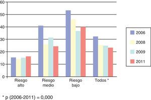 Porcentaje de pacientes sin tratamiento farmacológico según los distintos niveles de riesgo y globalmente al comienzo y al final de cada periodo evaluado. *p (2006-2011)=0,000.