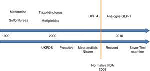 Seguridad cardiovascular de los antidiabéticos no insulínicos. Evolución cronológica. UKPDS: United Kingdom Prospective Diabetes Study; PROACTIVE: PROspective pioglitAzone Clinical Trial In macroVascular Events; IDPP 4: inhibidores de la dipeptil dipeptidasa 4; FDA: Food and Drug Administration; RECORD: Rosiglitazone Evaluated for Cardiac Outcomes and Regulation of Glycemia in Diabetes; GLP-1: péptido similar a glucagón de tipo 1; SAVOR-TIMI 53: Saxagliptin Assessment of Vascular Outcomes Recorded in Patients with Diabetes Mellitus–Thrombolysis in Myocardial Infarction; EXAMINE: Examination of Cardiovascular Outcomes with Alogliptin versus Standard of Care.