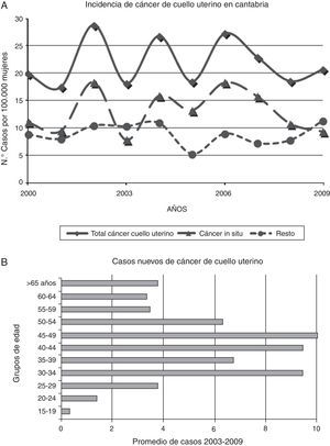 A) Incidencia de cáncer de cuello uterino en Cantabria. B) Promedio de casos nuevos de cáncer de cuello uterino, detectados en Cantabria entre los años 2003-2009, distribuidos por grupos de edad.