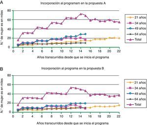 Número de mujeres que se incorporarán anualmente a la realización de citologías al implementar un programa poblacional de cribado de cáncer de cuello uterino. La periodicidad de las citologías sucesivas será cada 3 años en el caso de la propuesta A (A), y cada 5 en la propuesta B (B).