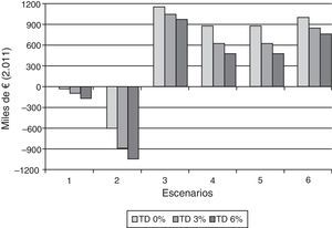 Beneficios netos anuales del programa poblacional de detección precoz de cáncer de cuello uterino, según el análisis de sensibilidad realizado con diferentes tasas de descuento (TD): 0-3-6% en diferentes escenarios: 1: edad de inicio 21, intervalo cada 3 años y cobertura del 60%. 2: edad de inicio 21, intervalo cada 3 años y cobertura del 80%. 3: edad de inicio 21, intervalo cada 5 años y cobertura del 60%. 4: edad de inicio 21, intervalo cada 5 años y cobertura del 80%. 5: edad de inicio 25, intervalo cada 5 años y cobertura del 80%. 6: edad de inicio 30, intervalo cada 5 años y cobertura del 80%.