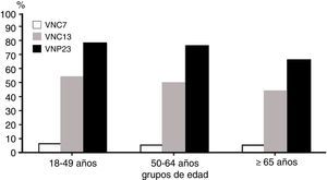 Porcentaje de casos de enfermedad neumocócica invasiva cubiertos por los 3 tipos diferentes de vacunas antineumocócicas en mayores de 18 años. VNC7: vacuna neumocócica conjugada de 7 serotipos; VNC13: vacuna neumocócica conjugada de 13 serotipos; VNP23: vacuna neumocócica polisacárida de 23 serotipos. Adaptada de Centers for Disease Control and Prevention; Advisory Committee on Immunization Practices10.