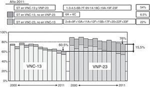 Comparación de la cobertura de serotipos de la VNC13 y la VNP23 en los aislados de neumococos de enfermedad neumocócica invasiva en adultos mayores de 18 años, recibidos en el laboratorio de referencia de neumococos en el periodo 2000-2011. ST: serotipos; VNC13: vacuna neumocócica conjugada de 13 serotipos; VNP23: vacuna neumocócica polisacárida de 23 serotipos. Adaptada de Sociedad Española de Medicina Preventiva, Salud Pública e Higiene41.
