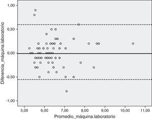 Diagrama de Bland-Altman para evaluación del grado de acuerdo o concordancia entre los 2 métodos de evaluación de la HbA1c. Coeficiente de correlación intraclase A1: 0,975 (IC del 95%, 0,963-0,983).