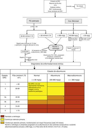 Algoritmo de derivación a nefrología. DM: diabetes mellitus; ERC: enfermedad renal crónica; FGe: filtrado glomerular estimado; FRCV: factores de riesgo cardiovascular; HTA: hipertensión arterial. En>80 años no remitir, incluso a pesar de FGe<30ml/min/1,73m2, a no ser que presenten alguno de los siguientes signos de alarma: albuminuria>300mg/g, hematuria no urológica, progresión renal (>5ml/min/1,73m2/año) o FGe>25% en un mes, FGe<20ml/min/1,73m2 o previsión de necesidad de terapia sustitutiva renal.