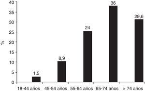 Porcentajes de la población de la muestra por intervalos de edad.