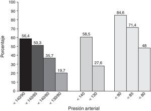 Porcentaje de pacientes con hipertensión y diabetes que presentan distintos grados de control de la presión arterial según las recomendaciones de la ESH (2007 o 2009), de la ADA 2013 y de la ESH 2013. ESH: Sociedad Europea de Hipertensión ADA: Sociedad Americana de Diabetes ESH 2009 <140/90 ESH 2013<140/85 ADA 2013 <140/80 ESH 2007 <130/80