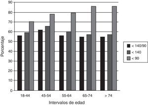 Grado de control de la presión arterial por grupos de edad.