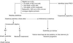 Algoritmo terapéutico en adultos con hipercolesterolemia familiar. c-LDL: colesterol transportado por las lipoproteínas de baja densidad; FRCV: factores de riesgo cardiovascular; RCV: riesgo cardiovascular.