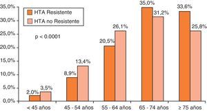 Prevalencia de hipertensión resistente y no resistente por grupos de edad. HTA: hipertensión arterial.