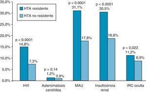 Lesión de órgano diana en pacientes con hipertensión resistente. HTA: hipertensión arterial; HVI: hipertrofia ventricular izquierda; IRC: insuficiencia renal crónica; MAU: microalbuminuria.