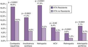 Enfermedad cardiovascular establecida en pacientes con hipertensión resistente. ACV: enfermedad cerebrovascular; HTA: hipertensión arterial.