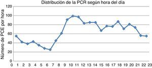 Distribución horaria de las paradas cardíacas extrahospitalarias atendidas en Galicia entre los años 2007 y 2011 en las que se utilizó un desfibrilador externo semiautomático. PCE: parada cardíaca extrahospitalaria; PCR: parada cardiorrespiratoria.