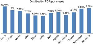 Distribución por meses de las paradas cardíacas extrahospitalarias atendidas en Galicia entre 2007 y 2011 en las que se utilizó un desfibrilador externo semiautomático. PCE: parada cardíaca extrahospitalaria.