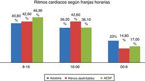 Ritmos cardíacos registrados en las paradas cardíacas extrahospitalarias en Galicia entre 2007 y 2011 en las que se utilizó un desfibrilador externo semiautomático, según franjas horarias. AESP: actividad eléctrica sin pulso.