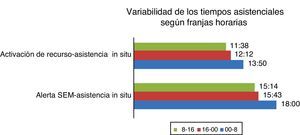 Variabilidad de los tiempos asistenciales en las paradas cardíacas extrahospitalarias en Galicia entre 2007 y 2011 en las que se utilizó un desfibrilador externo semiautomático, según franjas horarias. SEM: Servicio de Emergencias Médico. Activación de recurso: hora y minutos en los que el recurso (ambulancia asistencial de soporte vital avanzado) se pone en marcha hacia el lugar donde se produce la parada cardíaca extrahospitalaria. Asistencia in situ: hora y minutos en los que el recurso llega al lugar donde se ha producido la parada cardíaca extrahospitalaria. Alerta SEM: hora en la que se recibe la llamada del alertante en la Central de Coordinación Urgencias Sanitarias de Galicia.