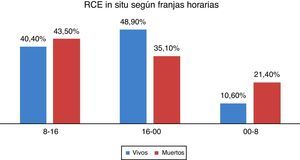 Recuperación de la circulación espontánea en las paradas cardíacas extrahospitalarias en Galicia entre 2007 y 2011 en las que se utilizó un desfibrilador externo semiautomático, según franjas horarias. RCE: recuperación de la circulación espontánea.